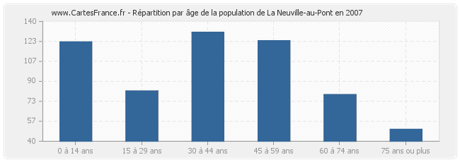 Répartition par âge de la population de La Neuville-au-Pont en 2007